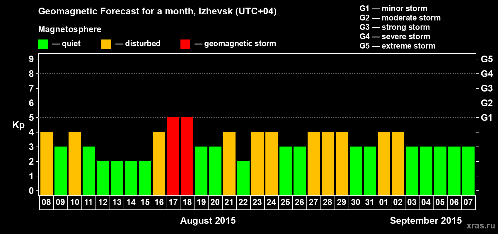 Forecast of the daily maximal value of geomagnetic index Kp for <b>1 month</b> (31 days) <b>from Aug 08, 2015 to Sep 07, 2015</b>