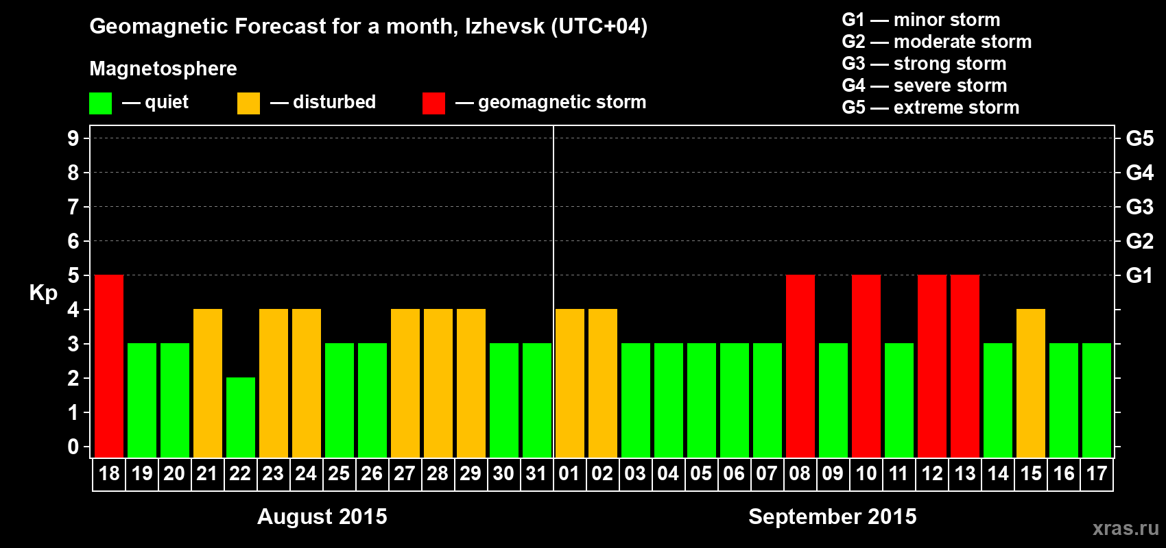 Forecast of the daily maximal value of geomagnetic index Kp for <b>1 month</b> (31 days) <b>from Aug 18, 2015 to Sep 17, 2015</b>