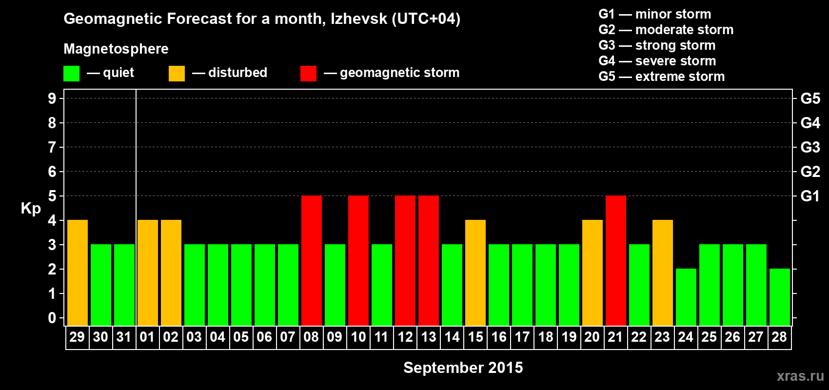 Forecast of the daily maximal value of geomagnetic index Kp for <b>1 month</b> (31 days) <b>from Aug 29, 2015 to Sep 28, 2015</b>