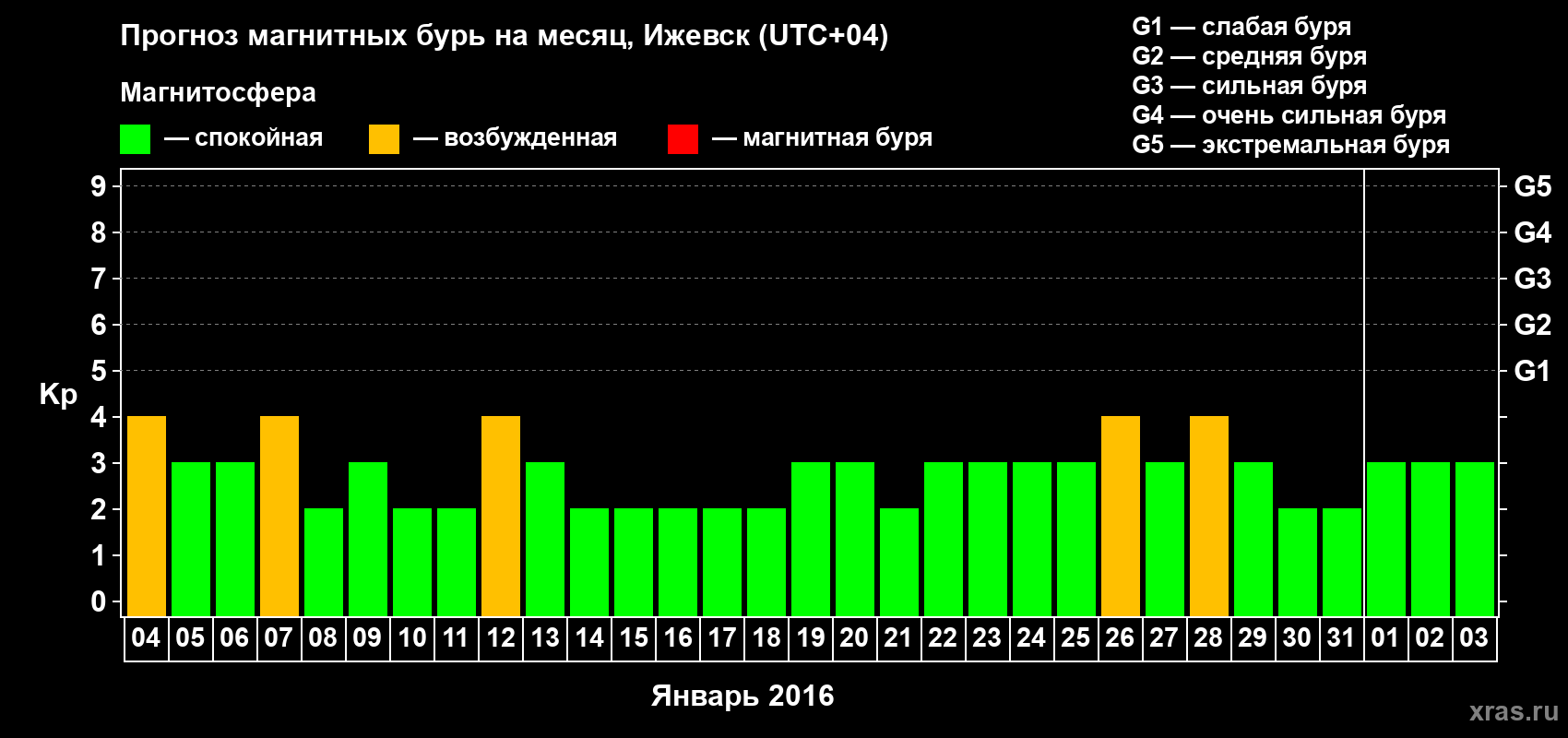 Прогноз максимального суточного геомагнитного индекса Kp на <b>1 месяц</b> (31 день) <b>с 04 января по 03 февраля 2016 г</b>