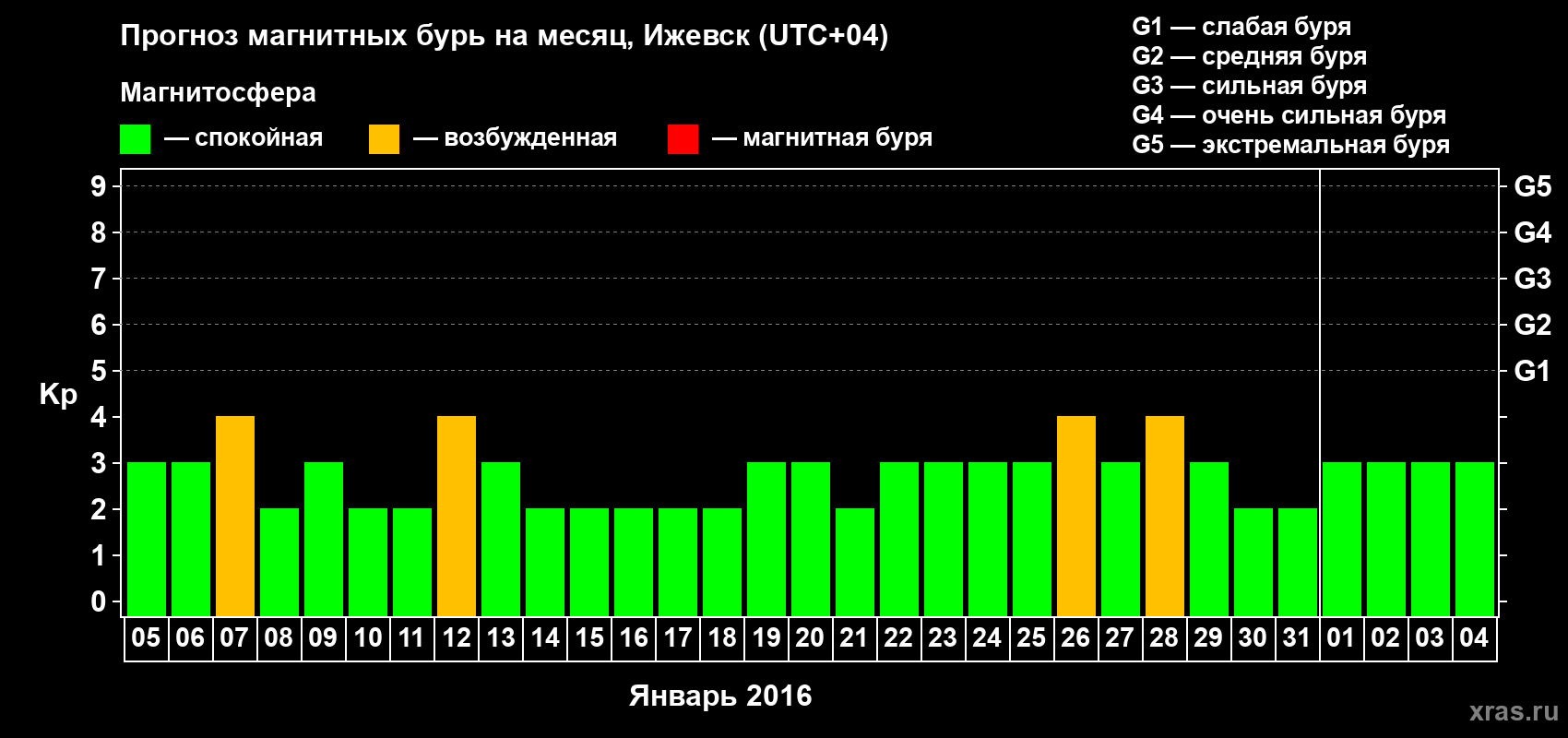 Прогноз максимального суточного геомагнитного индекса Kp на <b>1 месяц</b> (31 день) <b>с 05 января по 04 февраля 2016 г</b>