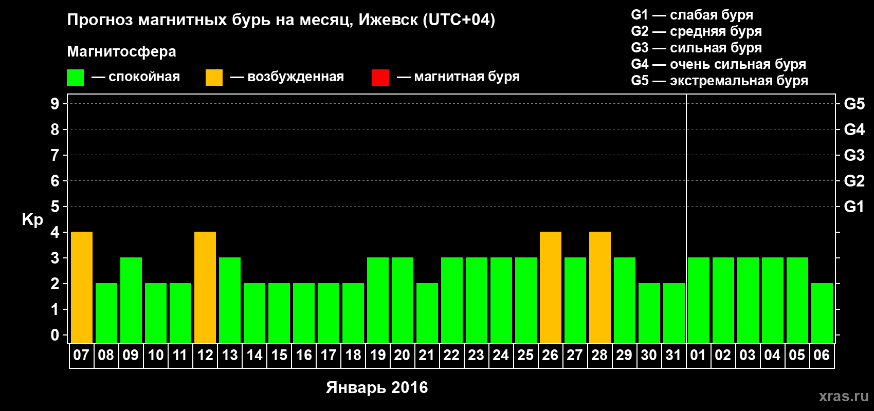 Прогноз максимального суточного геомагнитного индекса Kp на <b>1 месяц</b> (31 день) <b>с 07 января по 06 февраля 2016 г</b>