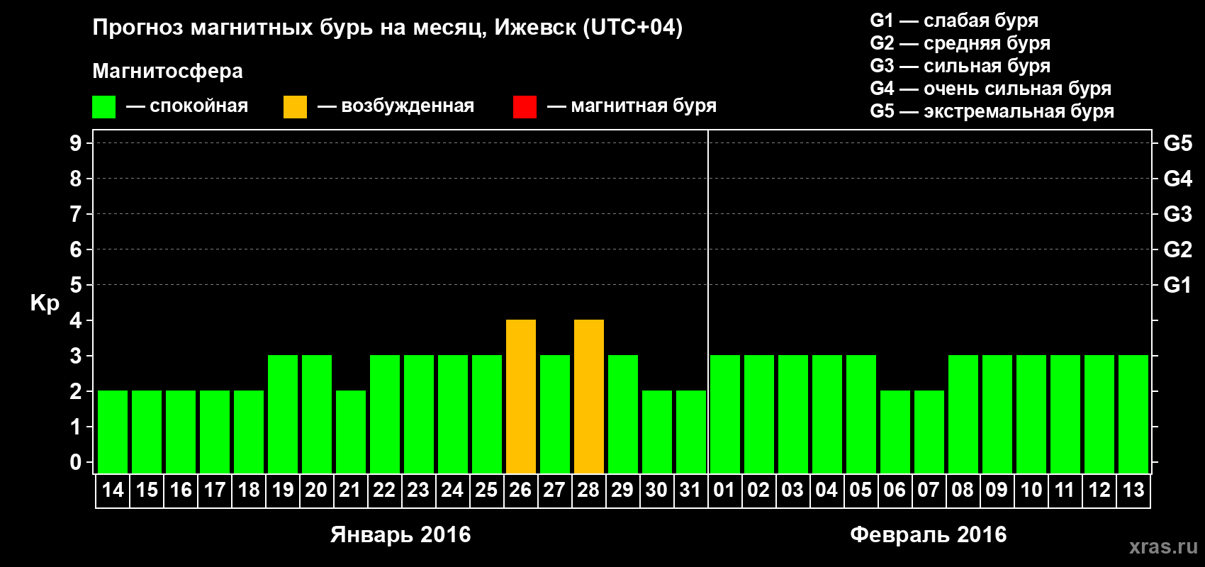 Прогноз максимального суточного геомагнитного индекса Kp на <b>1 месяц</b> (31 день) <b>с 14 января по 13 февраля 2016 г</b>