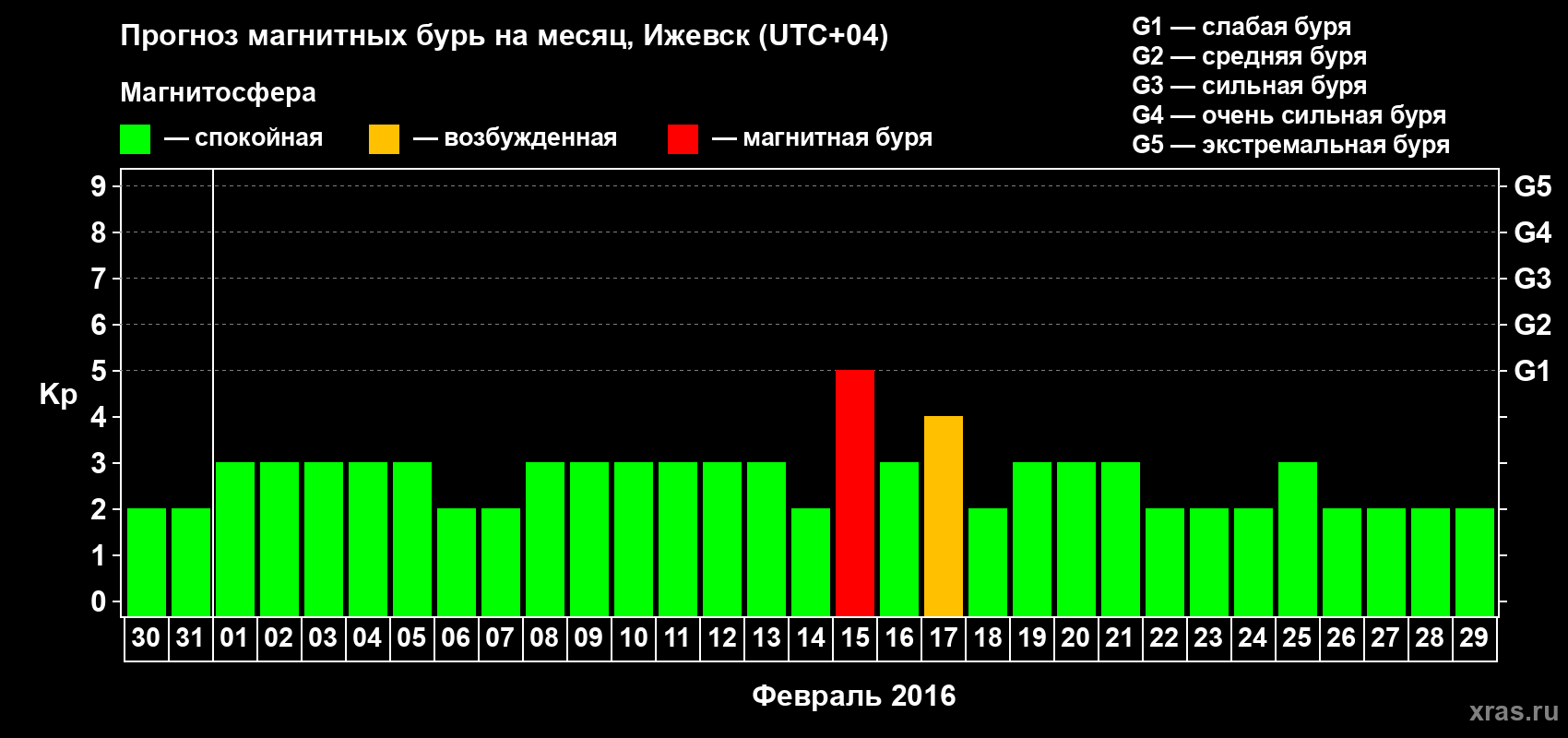 Прогноз максимального суточного геомагнитного индекса Kp на <b>1 месяц</b> (31 день) <b>с 30 января по 29 февраля 2016 г</b>