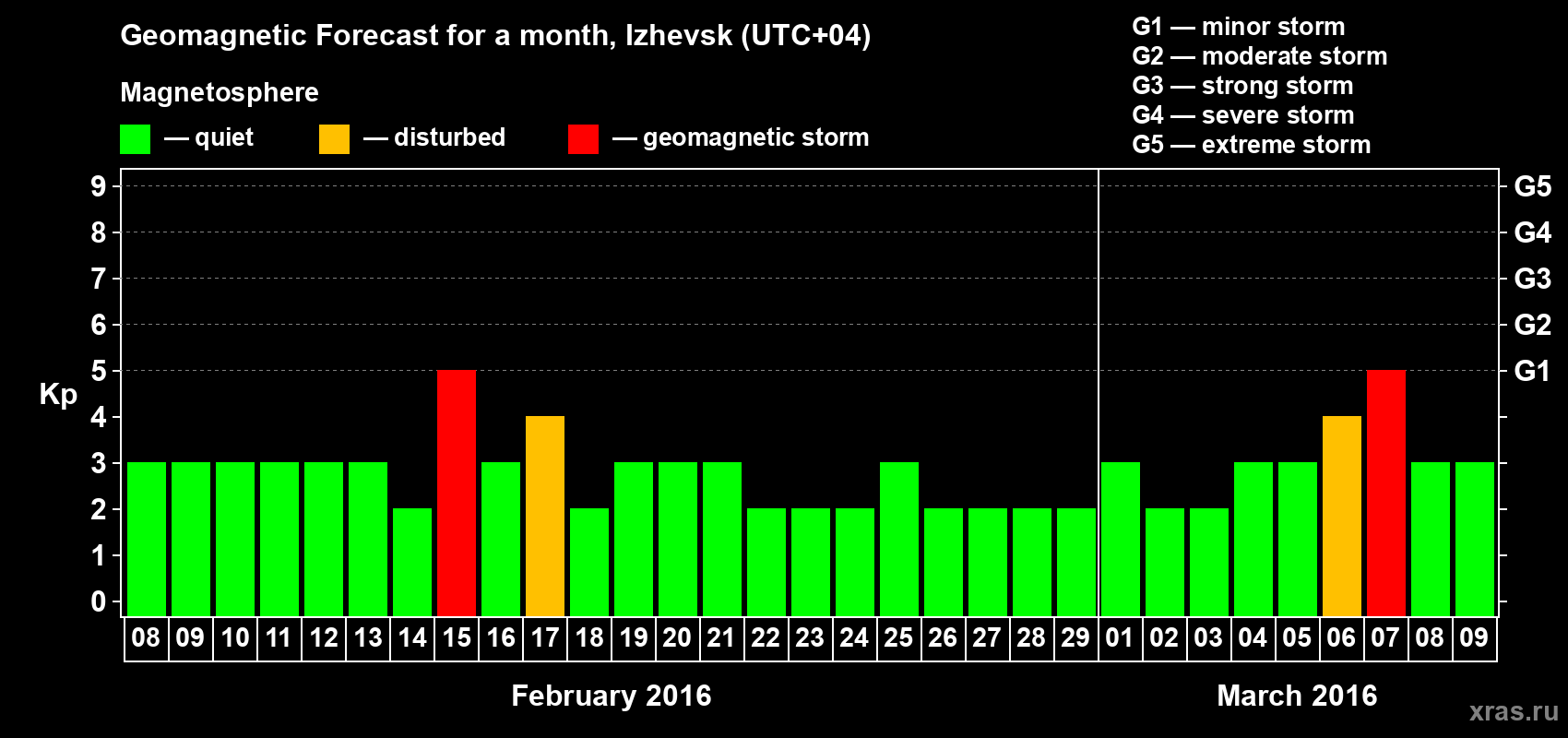 Forecast of the daily maximal value of geomagnetic index Kp for <b>1 month</b> (31 days) <b>from Feb 08, 2016 to Mar 09, 2016</b>