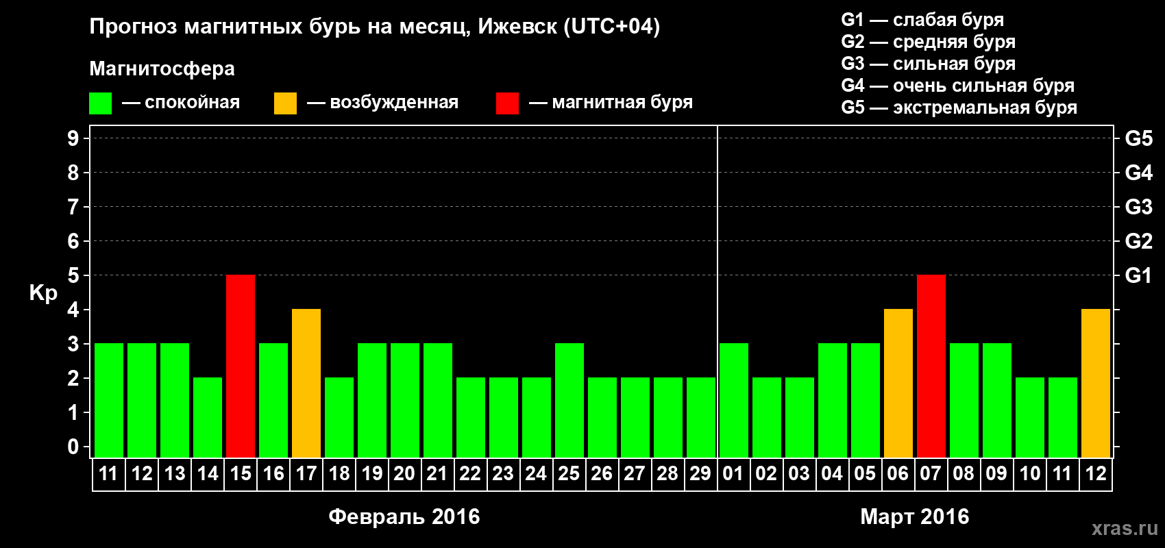 Прогноз максимального суточного геомагнитного индекса Kp на <b>1 месяц</b> (31 день) <b>с 11 февраля по 12 марта 2016 г</b>