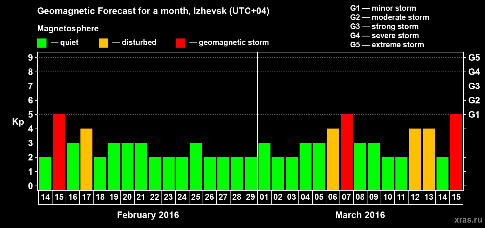 Forecast of the daily maximal value of geomagnetic index Kp for <b>1 month</b> (31 days) <b>from Feb 14, 2016 to Mar 15, 2016</b>