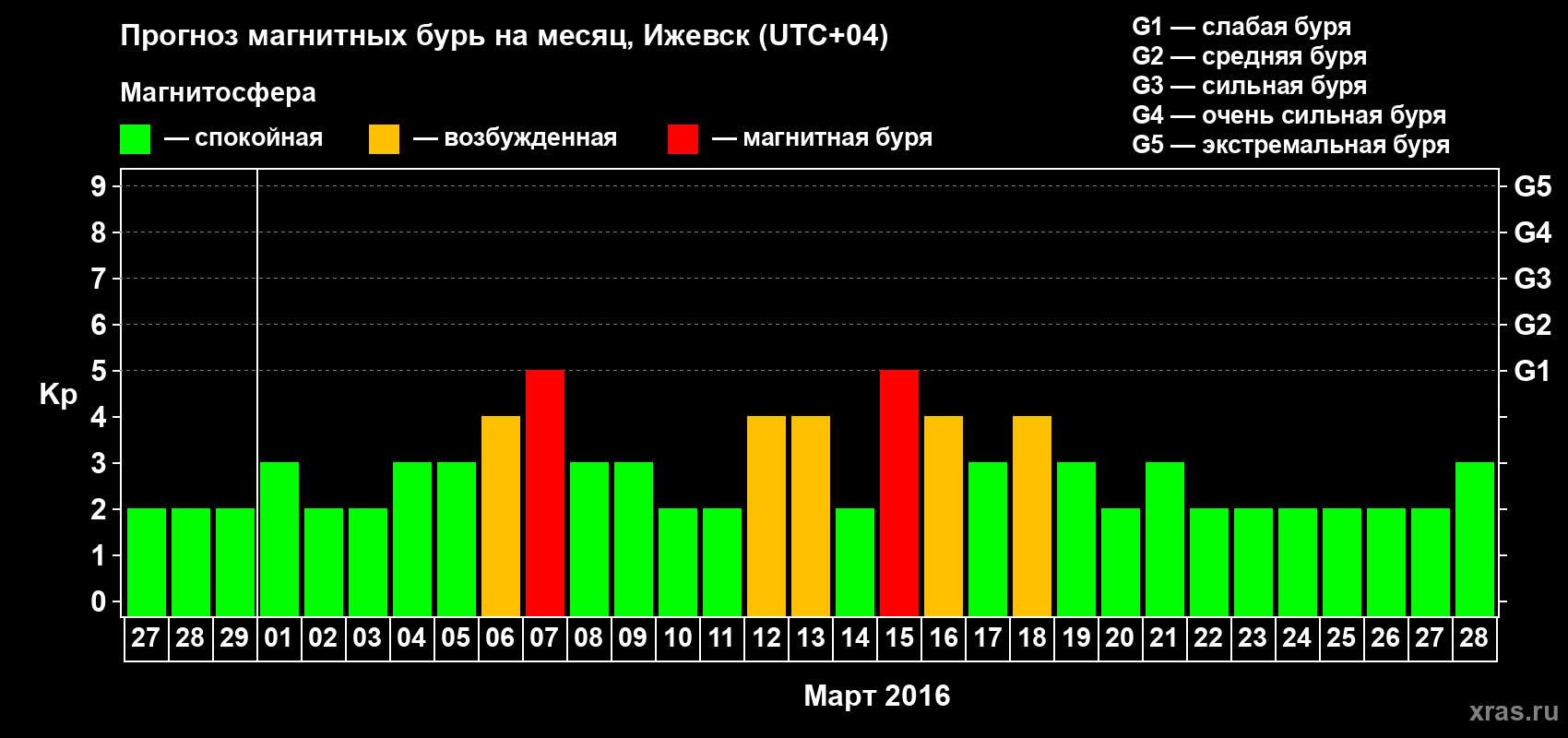 Прогноз максимального суточного геомагнитного индекса Kp на <b>1 месяц</b> (31 день) <b>с 27 февраля по 28 марта 2016 г</b>