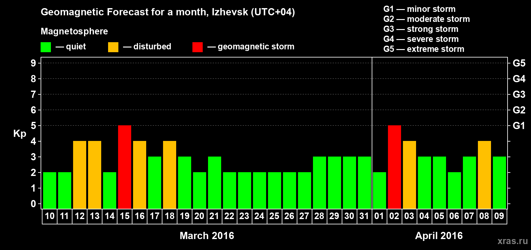 Forecast of the daily maximal value of geomagnetic index Kp for <b>1 month</b> (31 days) <b>from Mar 10, 2016 to Apr 09, 2016</b>