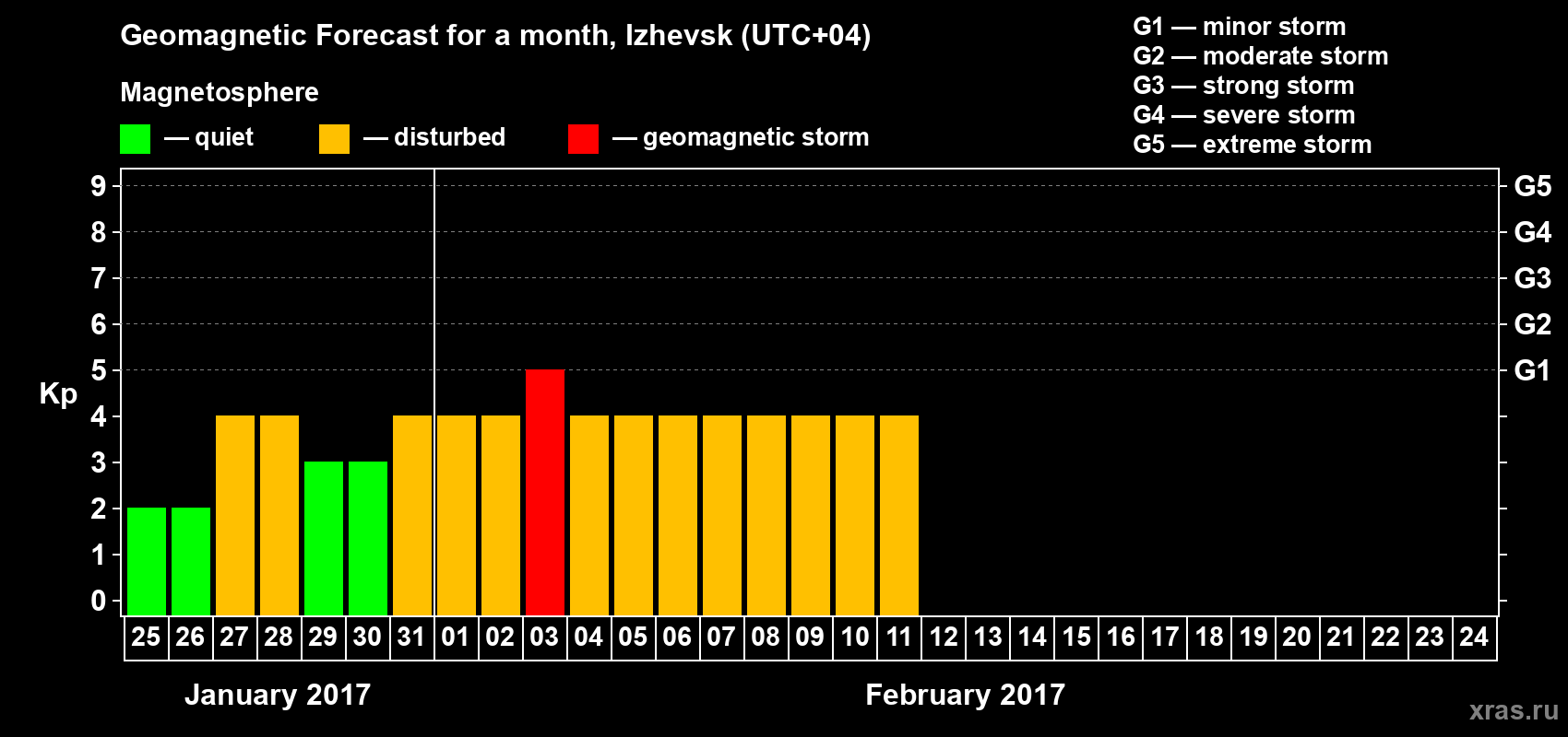 Forecast of the daily maximal value of geomagnetic index Kp for <b>1 month</b> (31 days) <b>from Jan 25, 2017 to Feb 24, 2017</b>