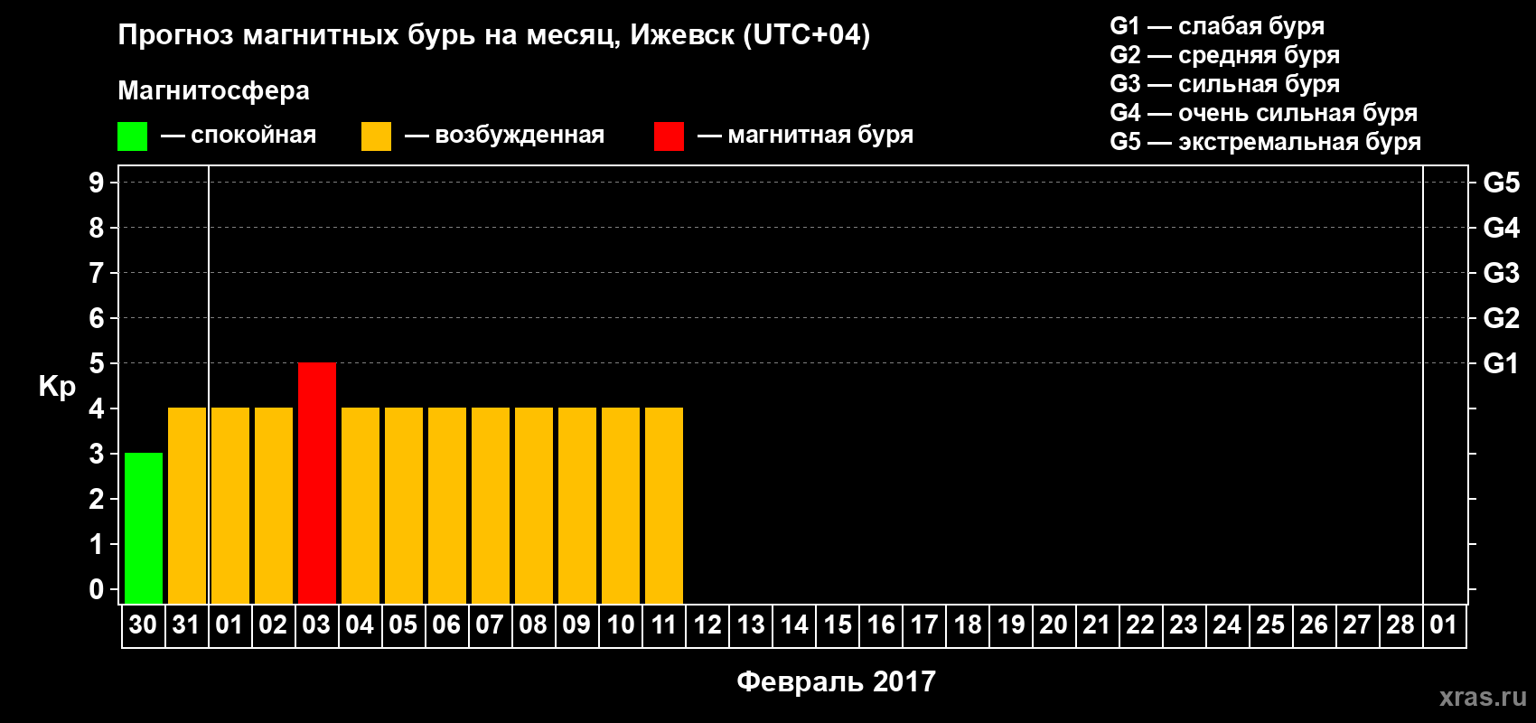Прогноз максимального суточного геомагнитного индекса Kp на <b>1 месяц</b> (31 день) <b>с 30 января по 01 марта 2017 г</b>