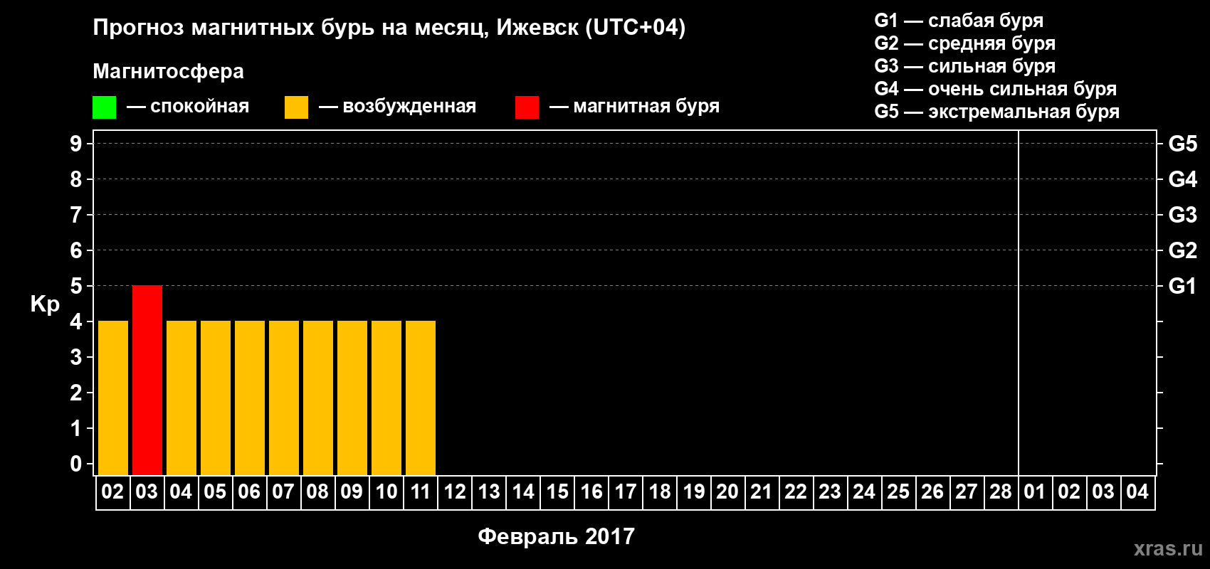 Прогноз максимального суточного геомагнитного индекса Kp на <b>1 месяц</b> (31 день) <b>с 02 февраля по 04 марта 2017 г</b>