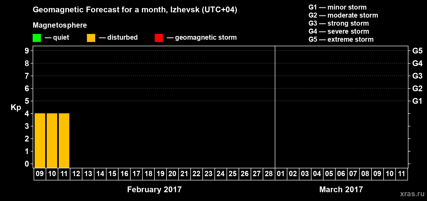 Forecast of the daily maximal value of geomagnetic index Kp for <b>1 month</b> (31 days) <b>from Feb 09, 2017 to Mar 11, 2017</b>