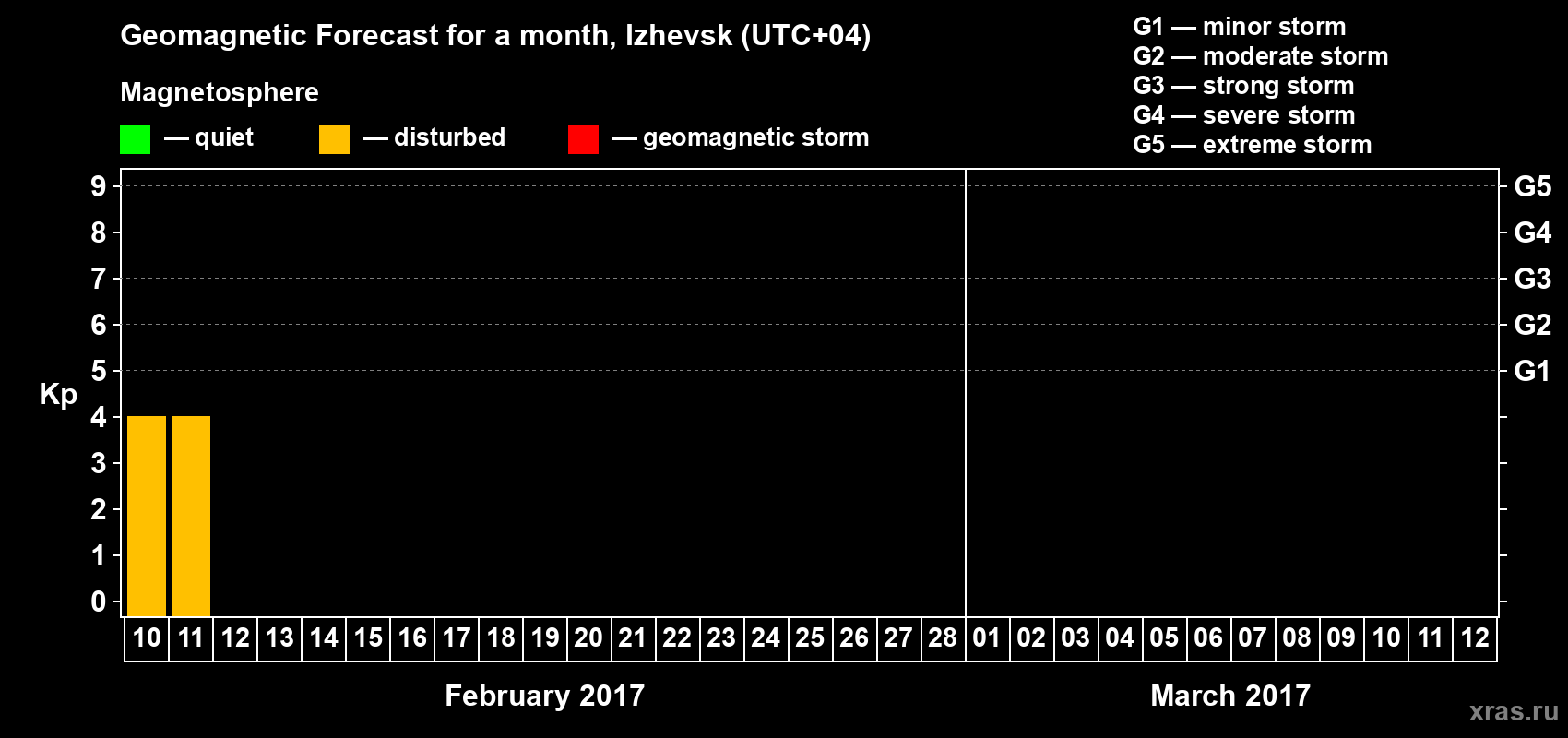 Forecast of the daily maximal value of geomagnetic index&nbsp;Kp for <b>1 month</b> (31 days) <b>from Feb 10, 2017 to Mar 12, 2017</b>