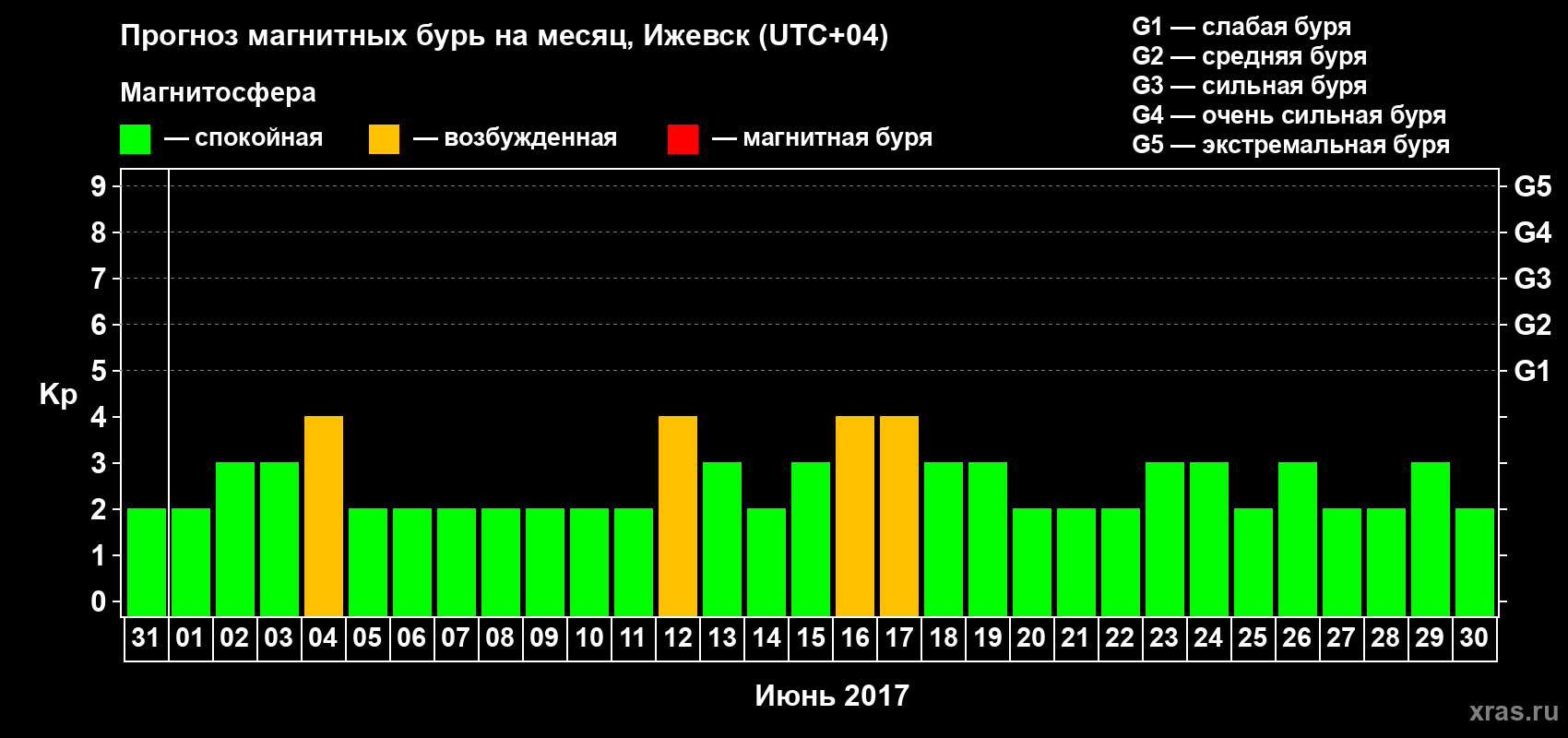 Прогноз максимального суточного геомагнитного индекса Kp на <b>1 месяц</b> (31 день) <b>с 31 мая по 30 июня 2017 г</b>