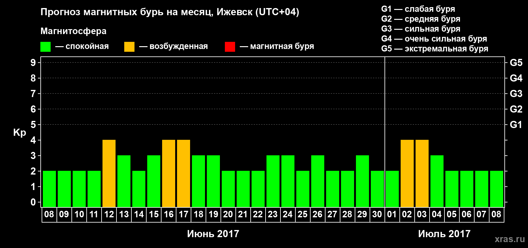 Прогноз максимального суточного геомагнитного индекса Kp на <b>1 месяц</b> (31 день) <b>с 08 июня по 08 июля 2017 г</b>