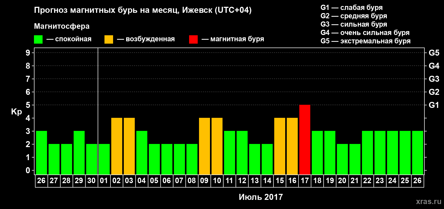 Прогноз максимального суточного геомагнитного индекса Kp на <b>1 месяц</b> (31 день) <b>с 26 июня по 26 июля 2017 г</b>