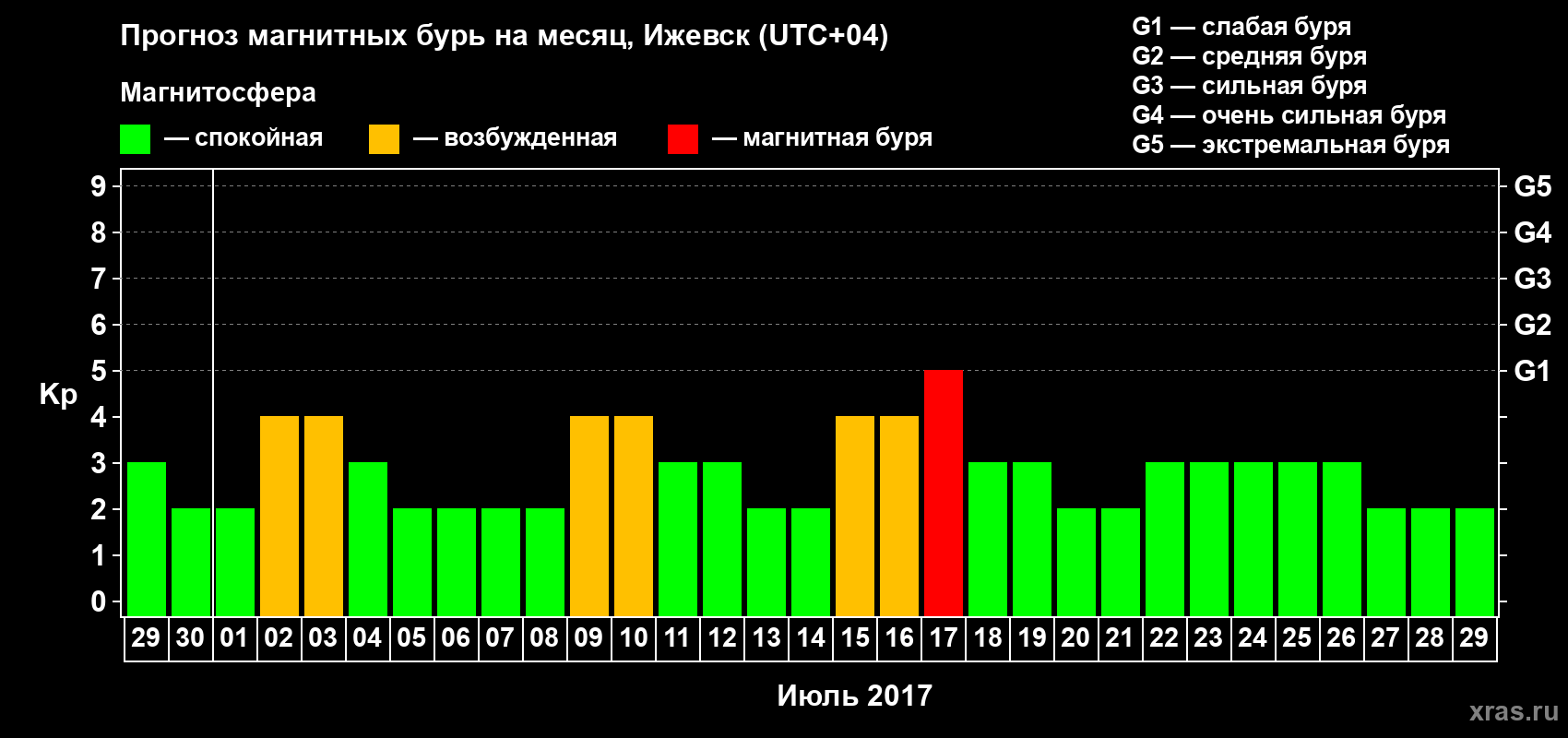Прогноз максимального суточного геомагнитного индекса Kp на <b>1 месяц</b> (31 день) <b>с 29 июня по 29 июля 2017 г</b>