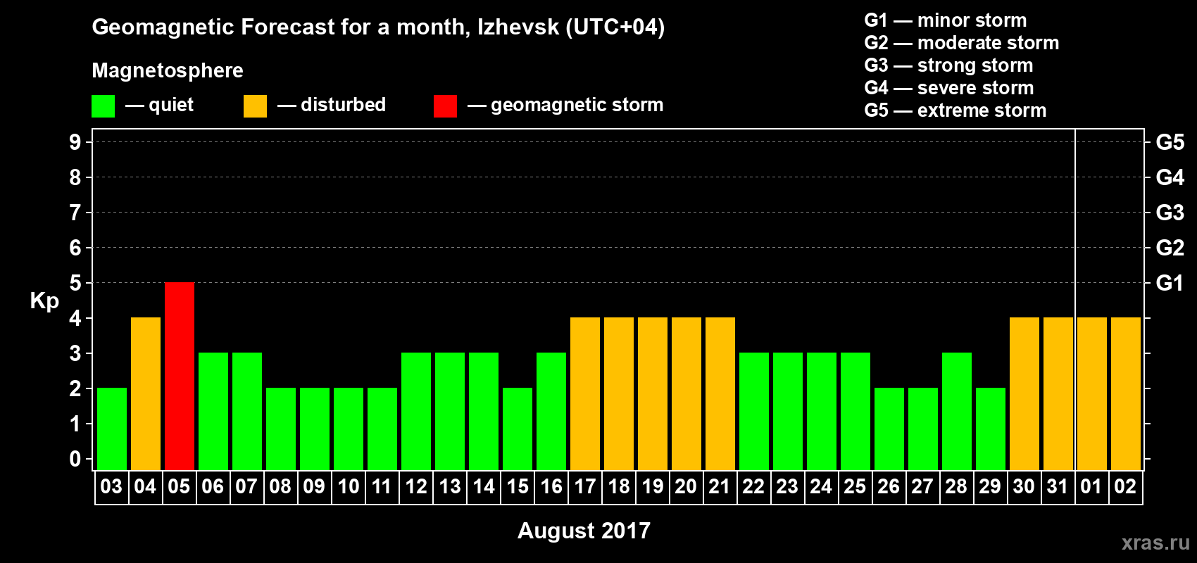 Forecast of the daily maximal value of geomagnetic index Kp for <b>1 month</b> (31 days) <b>from Aug 03, 2017 to Sep 02, 2017</b>