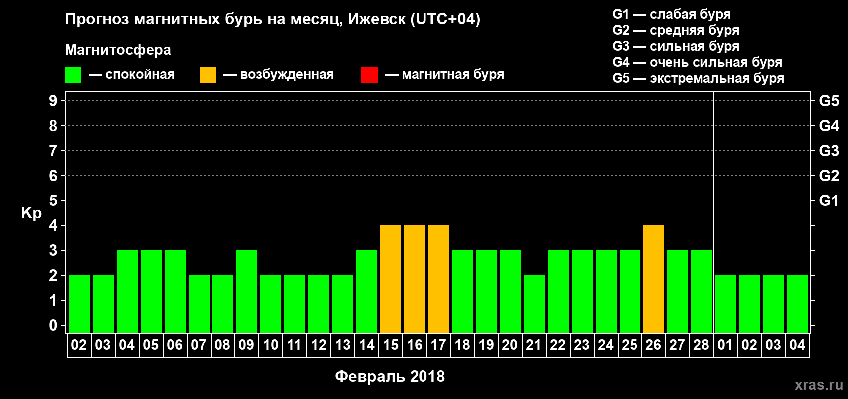 Прогноз максимального суточного геомагнитного индекса Kp на <b>1 месяц</b> (31 день) <b>с 02 февраля по 04 марта 2018 г</b>