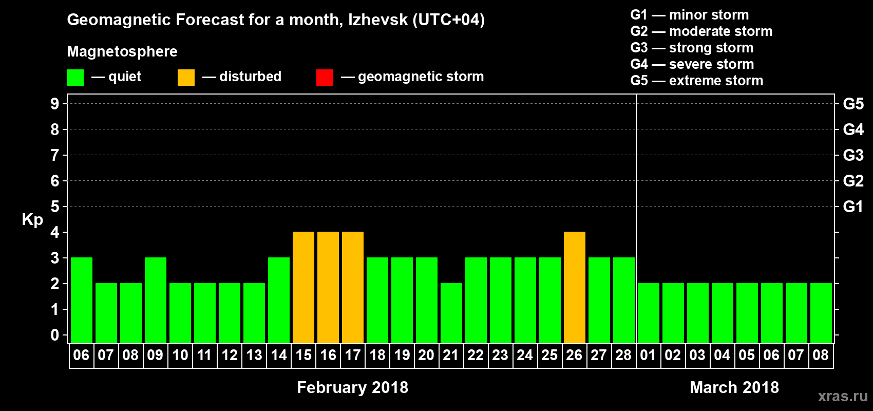 Forecast of the daily maximal value of geomagnetic index Kp for <b>1 month</b> (31 days) <b>from Feb 06, 2018 to Mar 08, 2018</b>