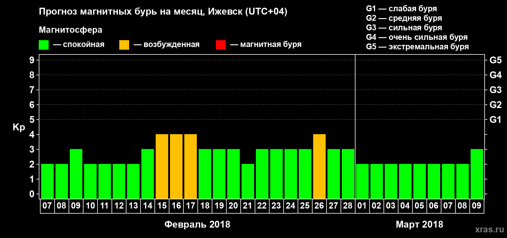 Прогноз максимального суточного геомагнитного индекса Kp на <b>1 месяц</b> (31 день) <b>с 07 февраля по 09 марта 2018 г</b>