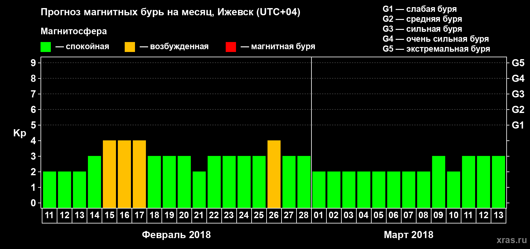 Прогноз максимального суточного геомагнитного индекса Kp на <b>1 месяц</b> (31 день) <b>с 11 февраля по 13 марта 2018 г</b>