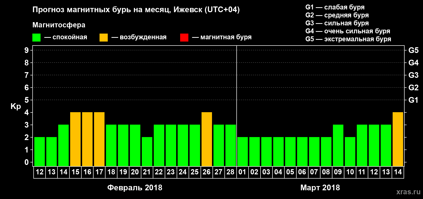 Прогноз максимального суточного геомагнитного индекса Kp на <b>1 месяц</b> (31 день) <b>с 12 февраля по 14 марта 2018 г</b>