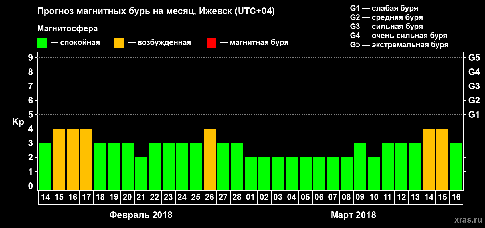 Прогноз максимального суточного геомагнитного индекса Kp на <b>1 месяц</b> (31 день) <b>с 14 февраля по 16 марта 2018 г</b>