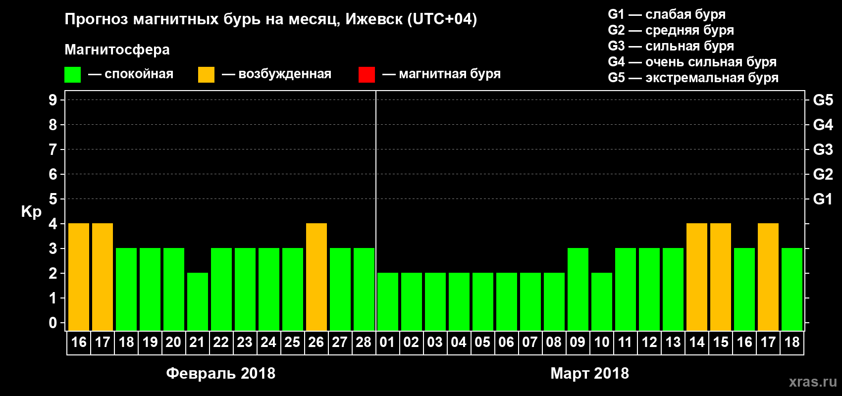 Прогноз максимального суточного геомагнитного индекса Kp на <b>1 месяц</b> (31 день) <b>с 16 февраля по 18 марта 2018 г</b>
