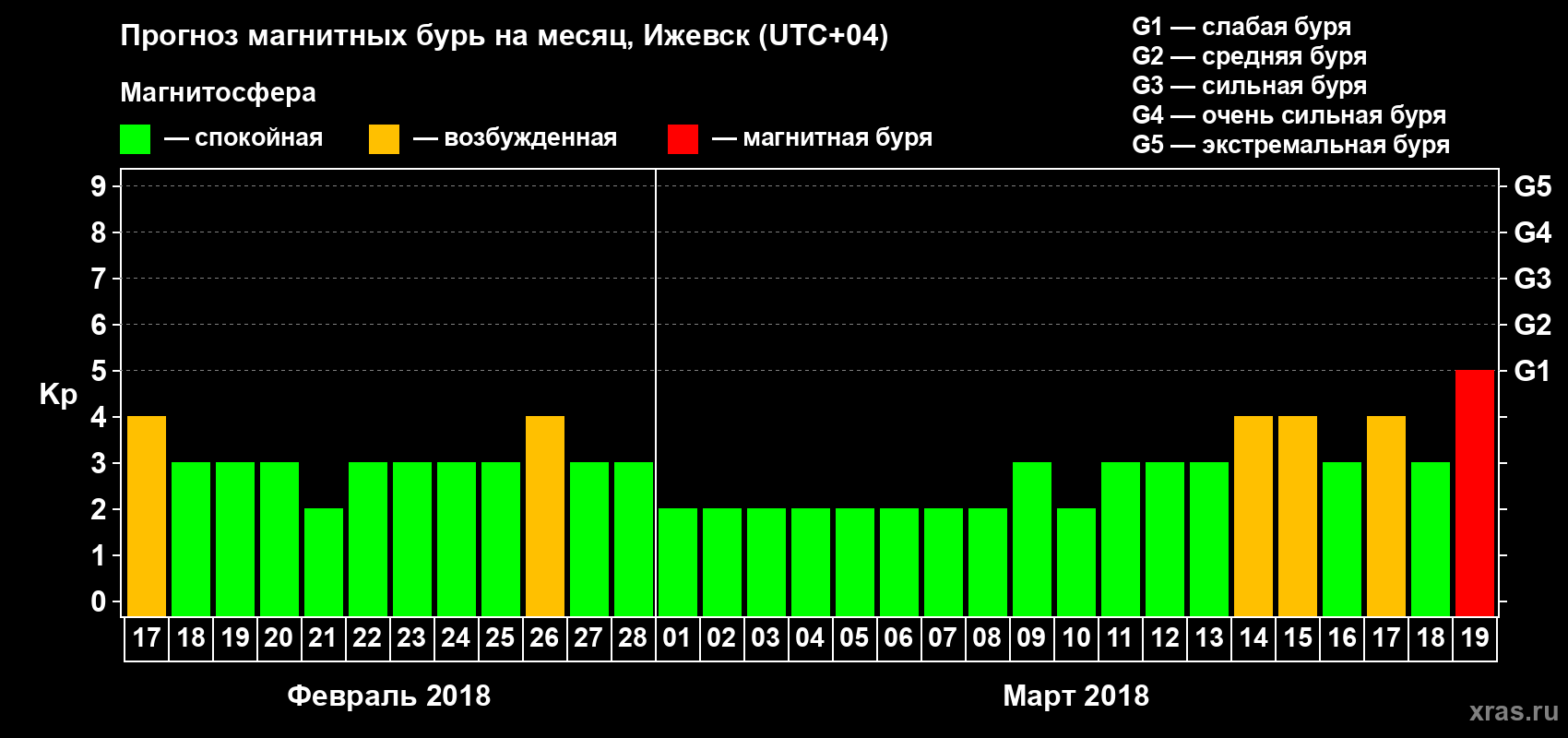 Прогноз максимального суточного геомагнитного индекса Kp на <b>1 месяц</b> (31 день) <b>с 17 февраля по 19 марта 2018 г</b>