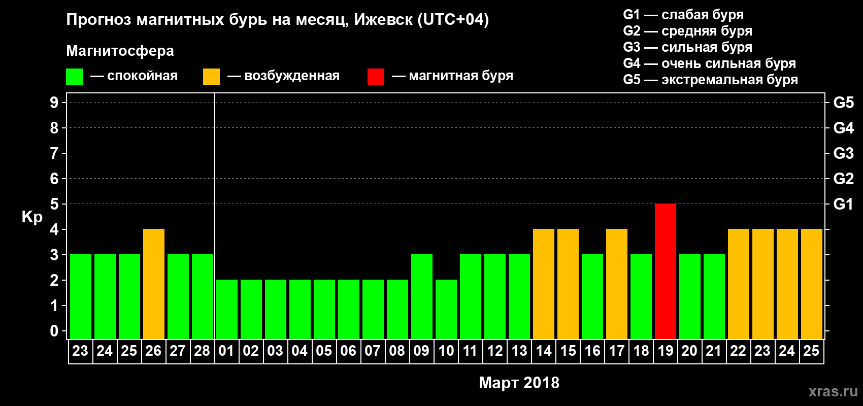 Прогноз максимального суточного геомагнитного индекса Kp на <b>1 месяц</b> (31 день) <b>с 23 февраля по 25 марта 2018 г</b>