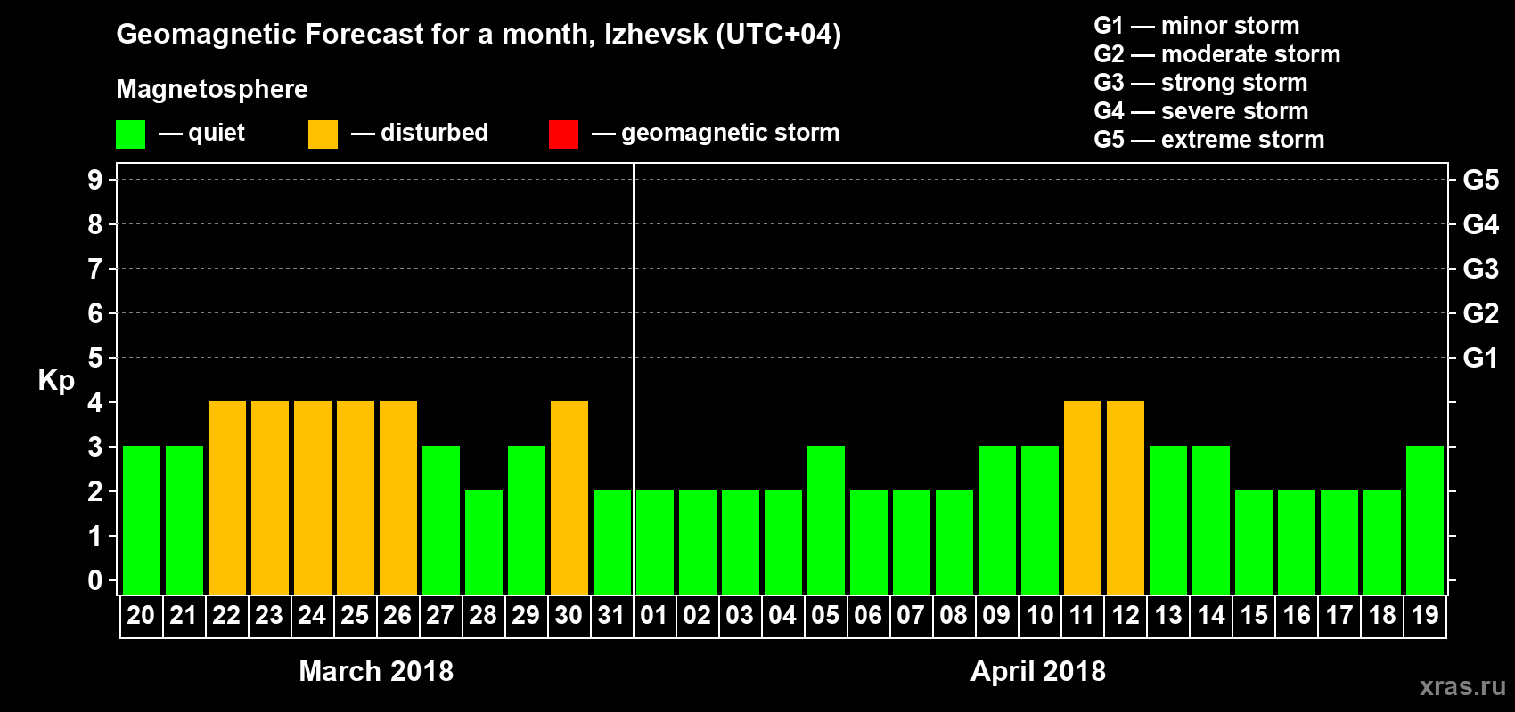 Forecast of the daily maximal value of geomagnetic index Kp for <b>1 month</b> (31 days) <b>from Mar 20, 2018 to Apr 19, 2018</b>