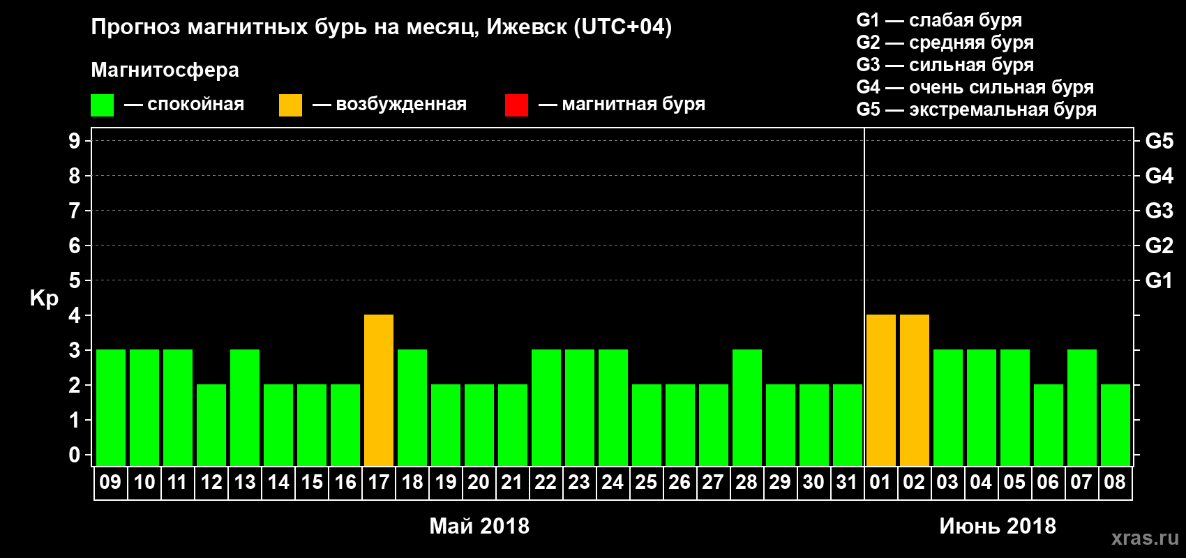 Прогноз максимального суточного геомагнитного индекса Kp на <b>1 месяц</b> (31 день) <b>с 09 мая по 08 июня 2018 г</b>