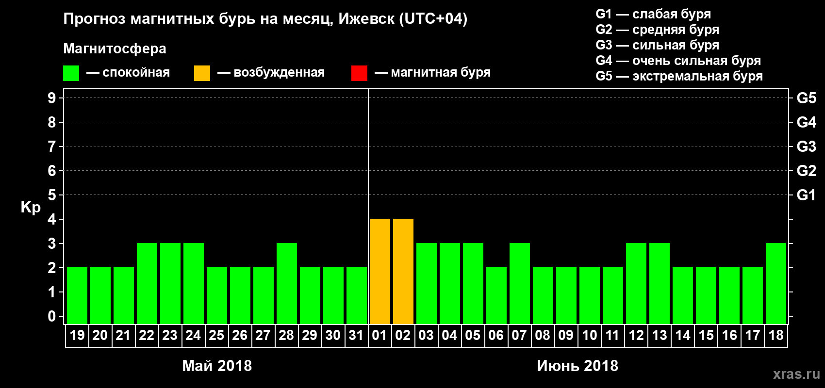 Прогноз максимального суточного геомагнитного индекса Kp на <b>1 месяц</b> (31 день) <b>с 19 мая по 18 июня 2018 г</b>