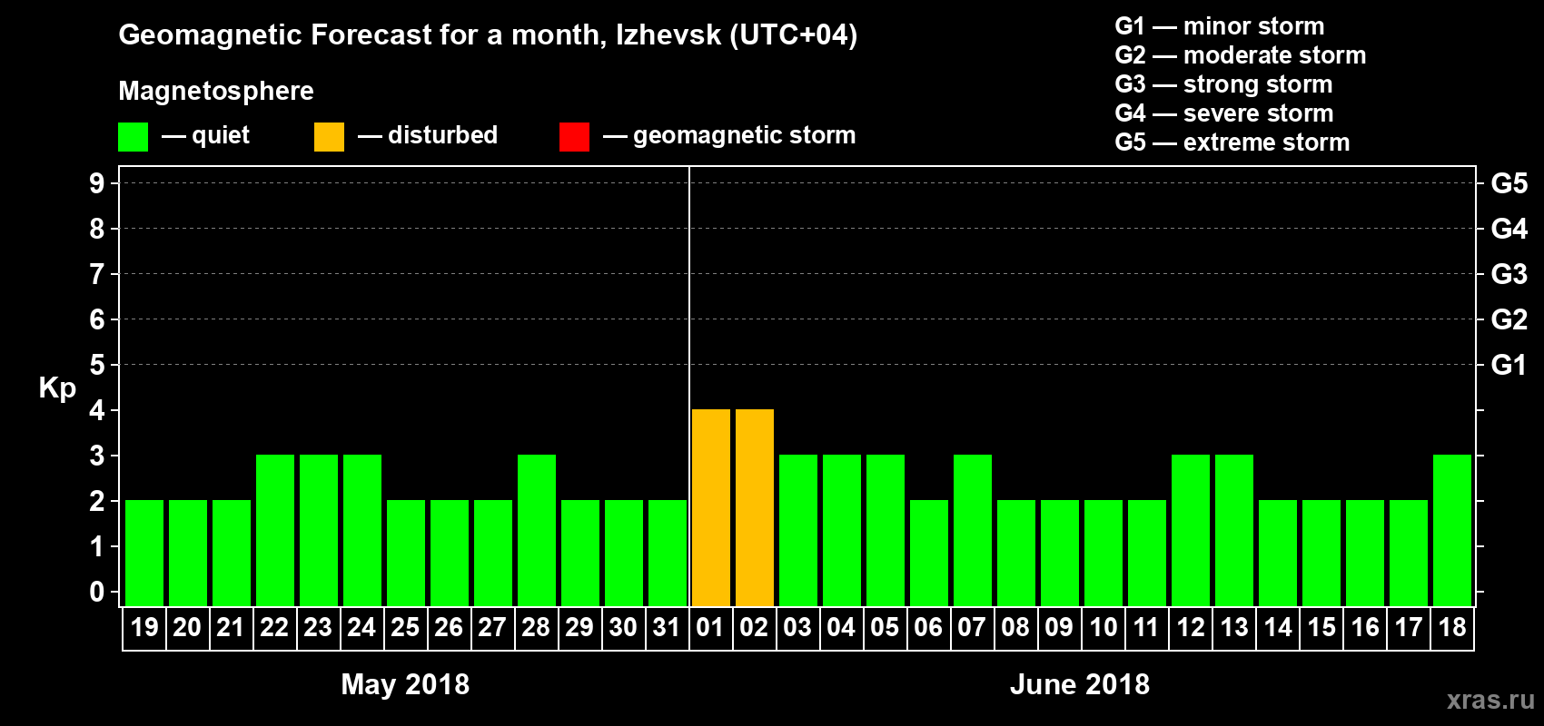 Forecast of the daily maximal value of geomagnetic index Kp for <b>1 month</b> (31 days) <b>from May 19, 2018 to Jun 18, 2018</b>