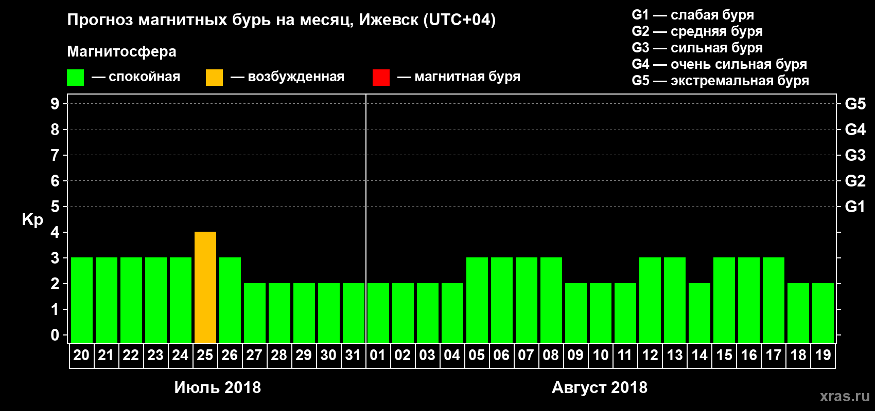 Прогноз максимального суточного геомагнитного индекса Kp на <b>1 месяц</b> (31 день) <b>с 20 июля по 19 августа 2018 г</b>