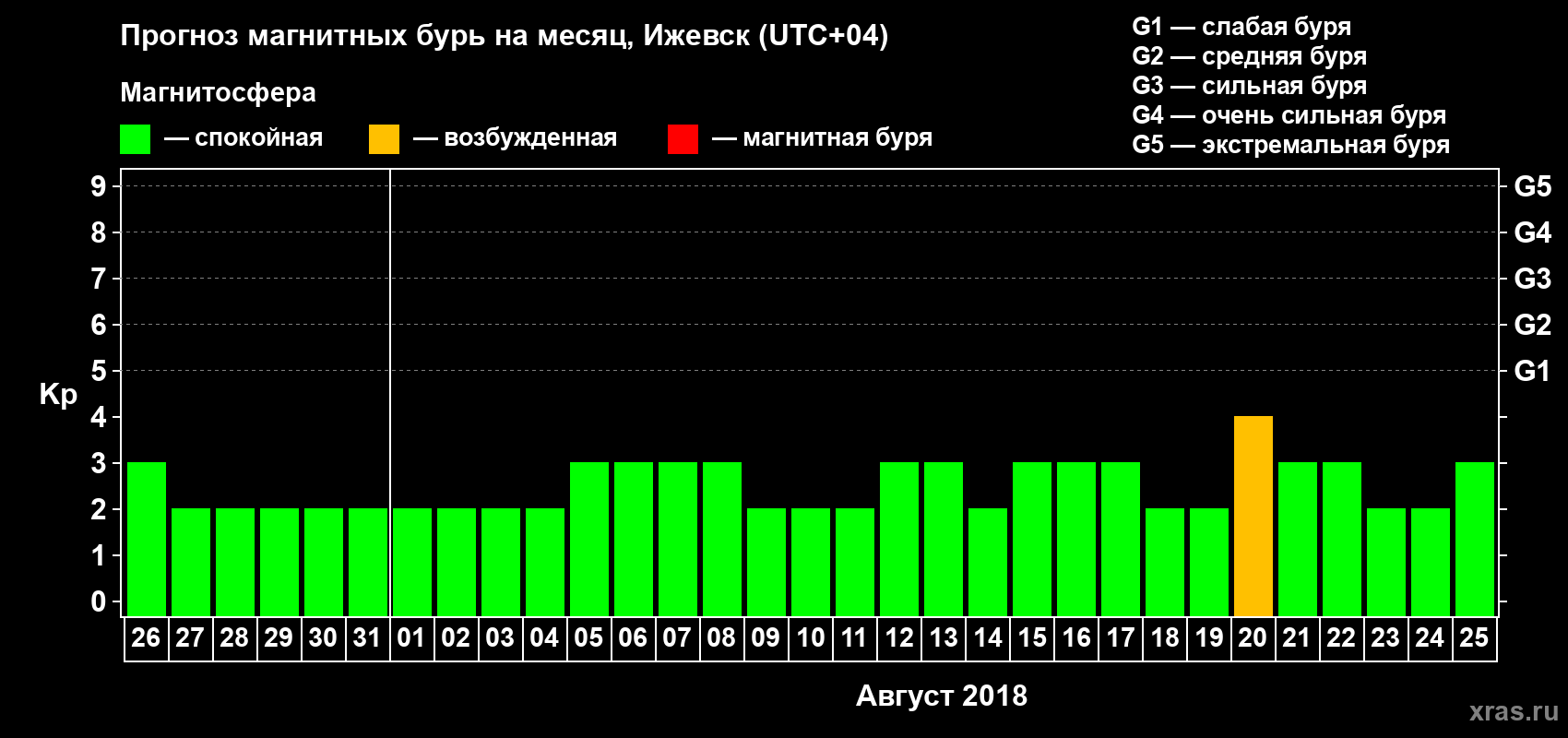 Прогноз максимального суточного геомагнитного индекса Kp на <b>1 месяц</b> (31 день) <b>с 26 июля по 25 августа 2018 г</b>