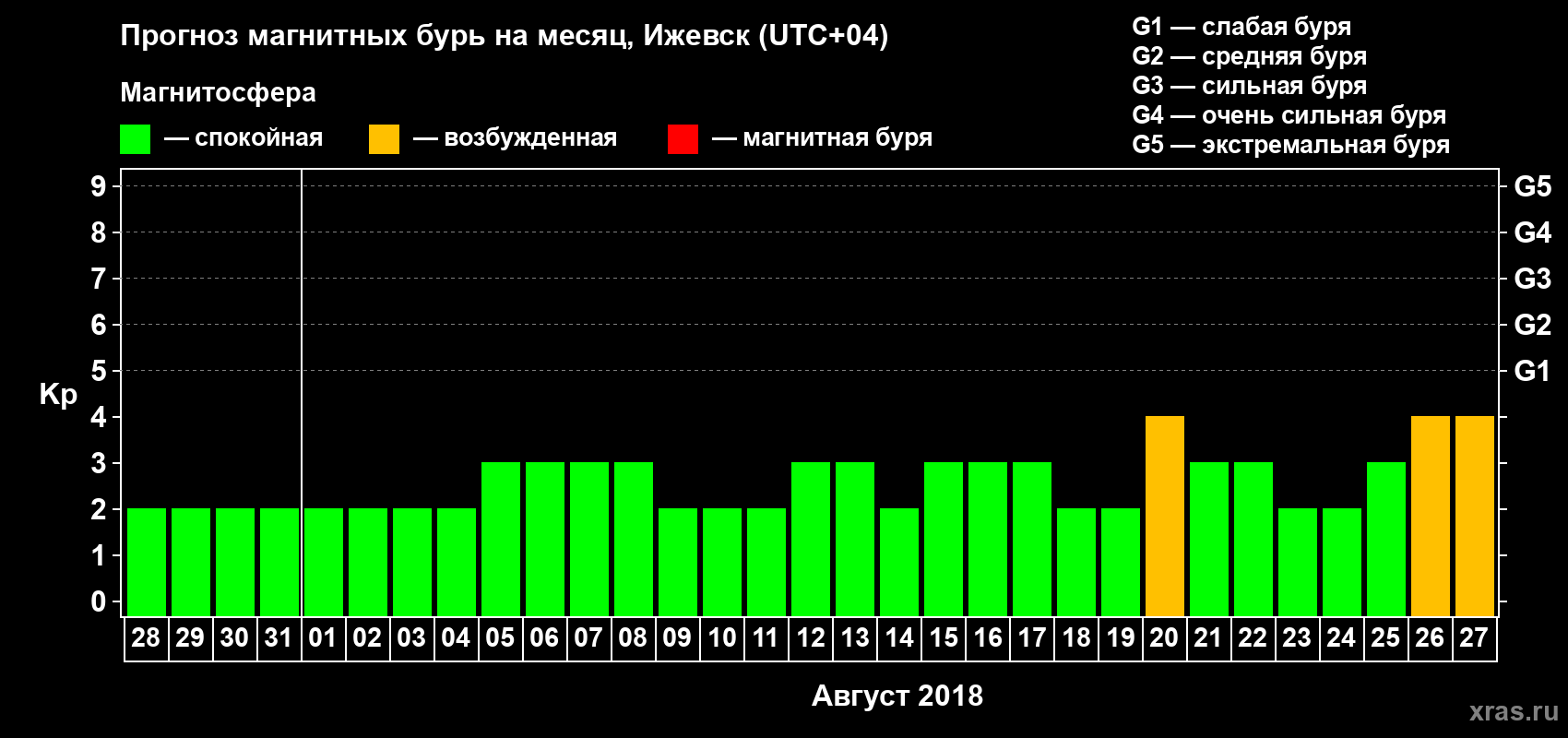 Прогноз максимального суточного геомагнитного индекса Kp на <b>1 месяц</b> (31 день) <b>с 28 июля по 27 августа 2018 г</b>