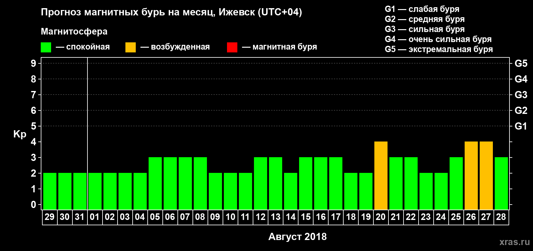 Прогноз максимального суточного геомагнитного индекса Kp на <b>1 месяц</b> (31 день) <b>с 29 июля по 28 августа 2018 г</b>