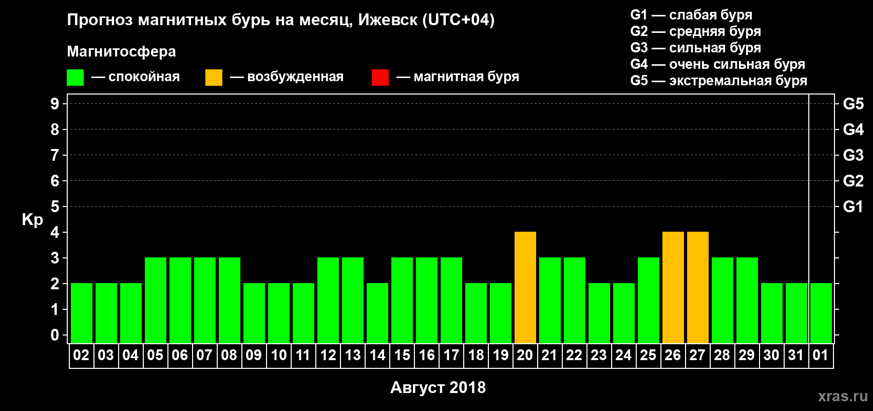 Прогноз максимального суточного геомагнитного индекса Kp на <b>1 месяц</b> (31 день) <b>с 02 августа по 01 сентября 2018 г</b>
