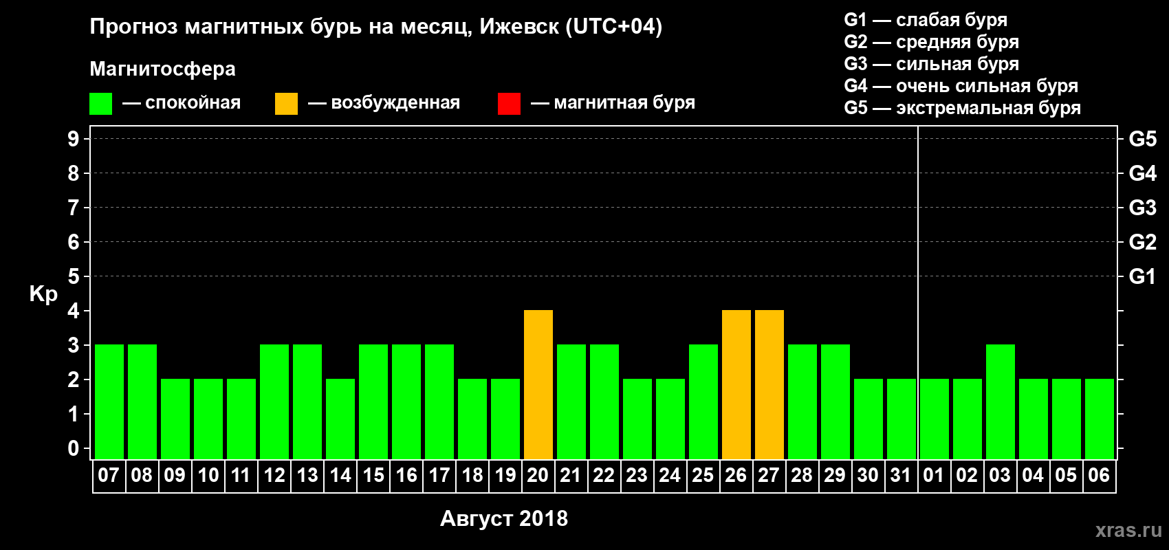 Прогноз максимального суточного геомагнитного индекса Kp на <b>1 месяц</b> (31 день) <b>с 07 августа по 06 сентября 2018 г</b>