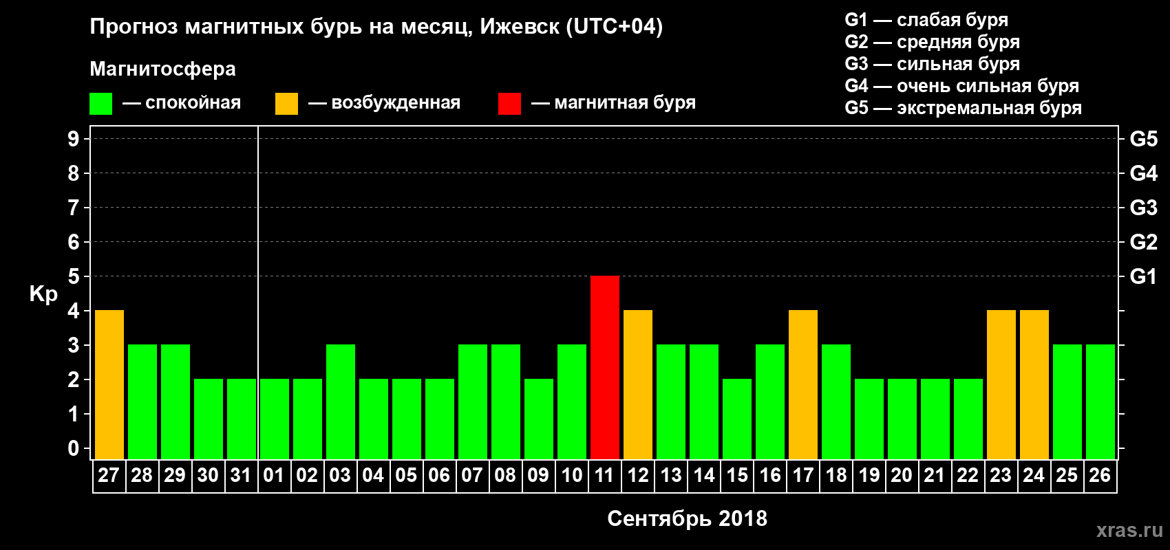 Прогноз максимального суточного геомагнитного индекса Kp на <b>1 месяц</b> (31 день) <b>с 27 августа по 26 сентября 2018 г</b>