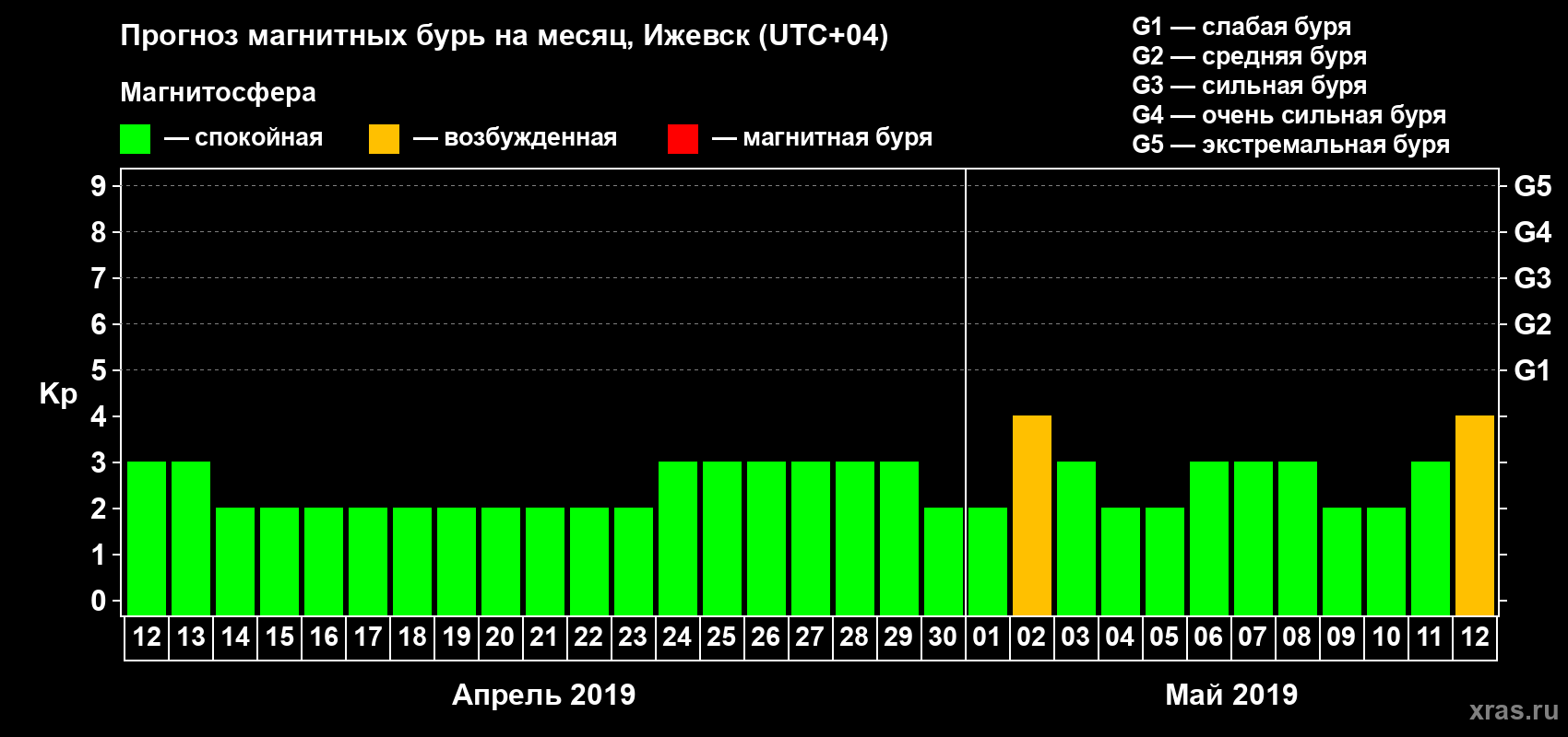 Прогноз максимального суточного геомагнитного индекса Kp на <b>1 месяц</b> (31 день) <b>с 12 апреля по 12 мая 2019 г</b>