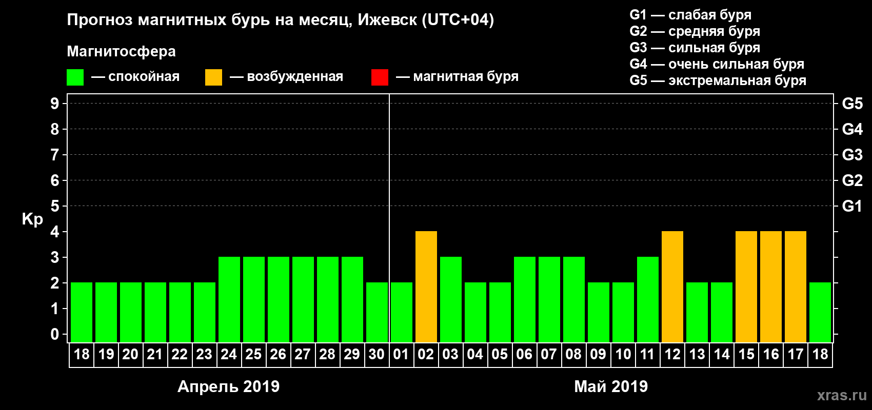 Прогноз максимального суточного геомагнитного индекса Kp на <b>1 месяц</b> (31 день) <b>с 18 апреля по 18 мая 2019 г</b>