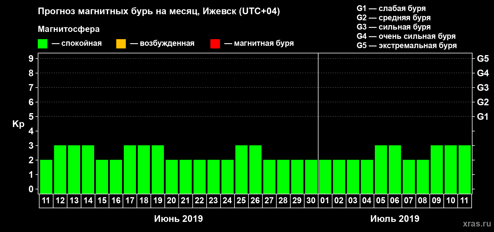 Прогноз максимального суточного геомагнитного индекса Kp на <b>1 месяц</b> (31 день) <b>с 11 июня по 11 июля 2019 г</b>