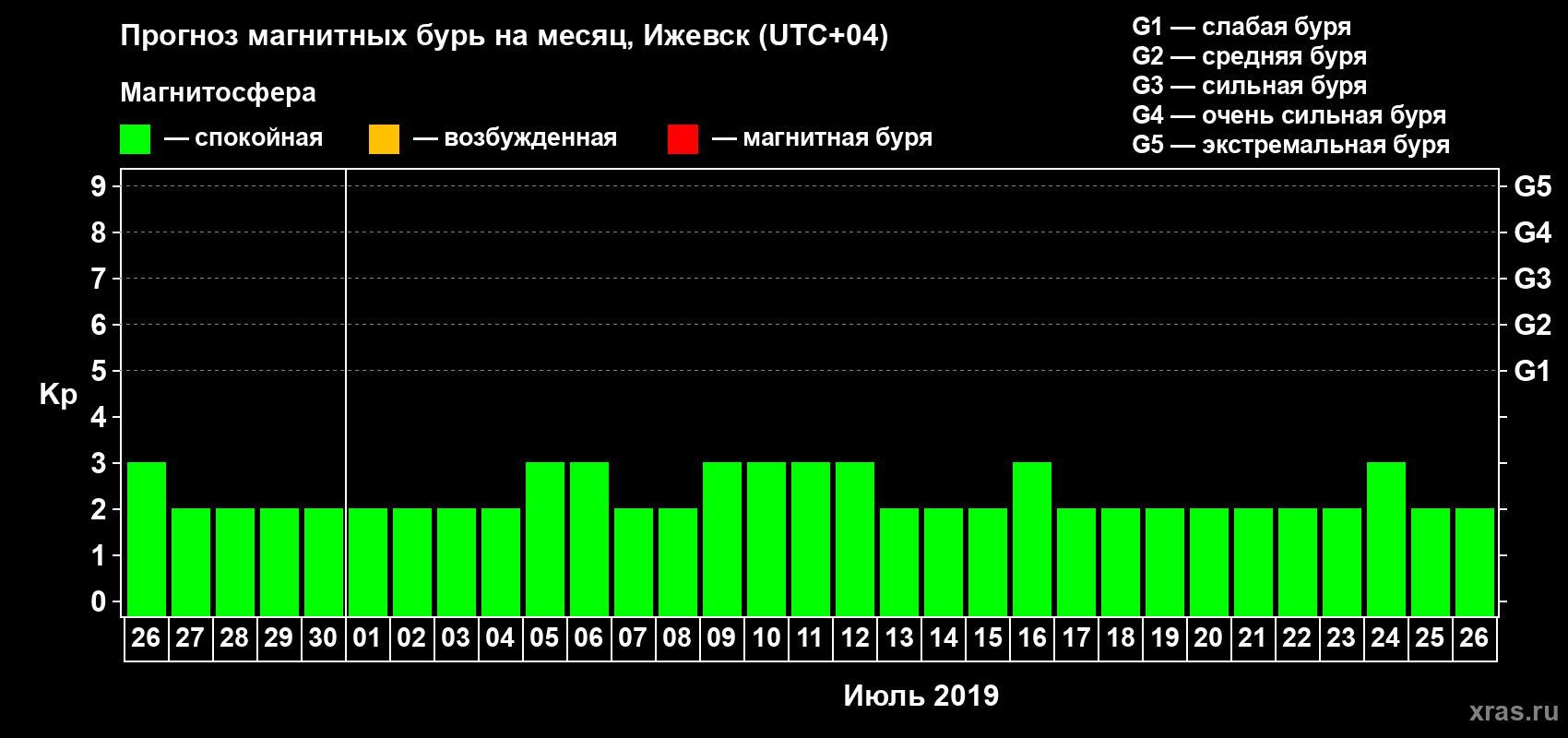 Прогноз максимального суточного геомагнитного индекса Kp на <b>1 месяц</b> (31 день) <b>с 26 июня по 26 июля 2019 г</b>