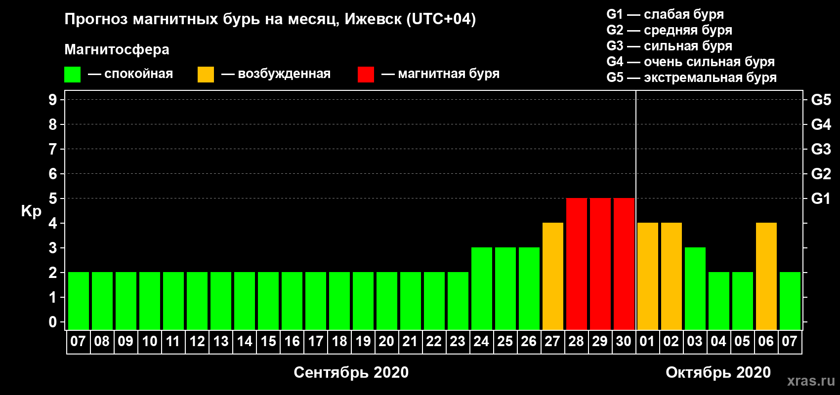 Прогноз максимального суточного геомагнитного индекса Kp на <b>1 месяц</b> (31 день) <b>с 07 сентября по 07 октября 2020 г</b>