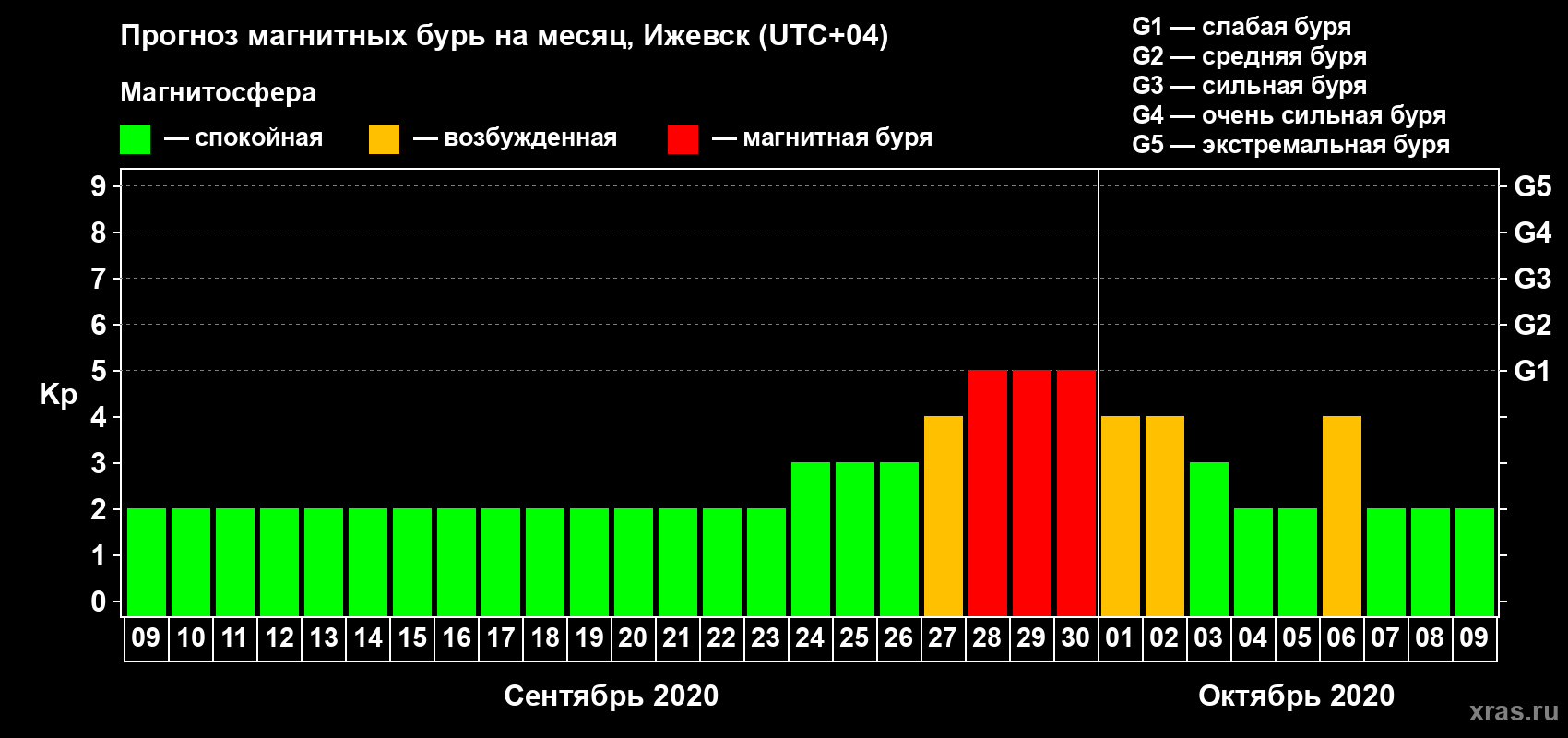 Прогноз максимального суточного геомагнитного индекса Kp на <b>1 месяц</b> (31 день) <b>с 09 сентября по 09 октября 2020 г</b>