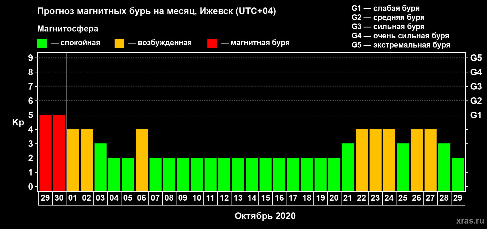 Прогноз максимального суточного геомагнитного индекса Kp на <b>1 месяц</b> (31 день) <b>с 29 сентября по 29 октября 2020 г</b>